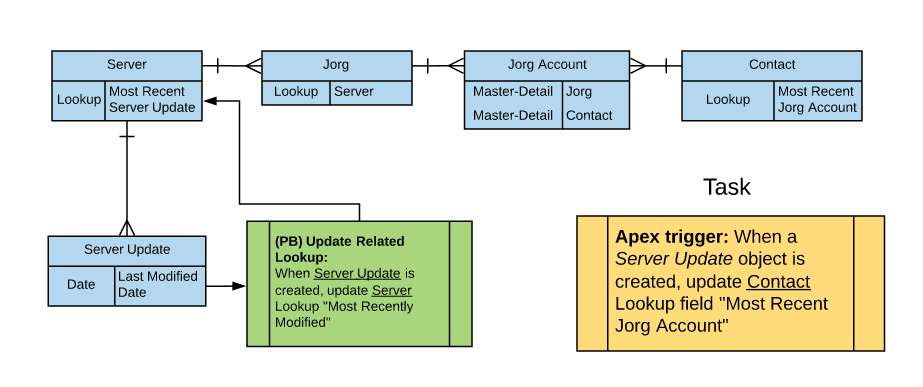 Map of custom objects and relationships between them.