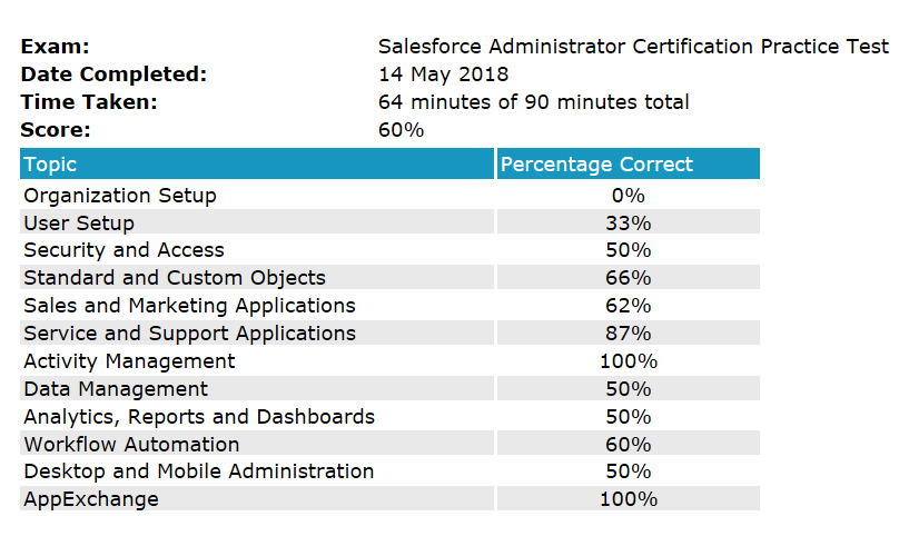 Scores from my 3rd Practice Test. On previous attempts, I had done better on the lower-weighted sections, but worse on the heavier parts
