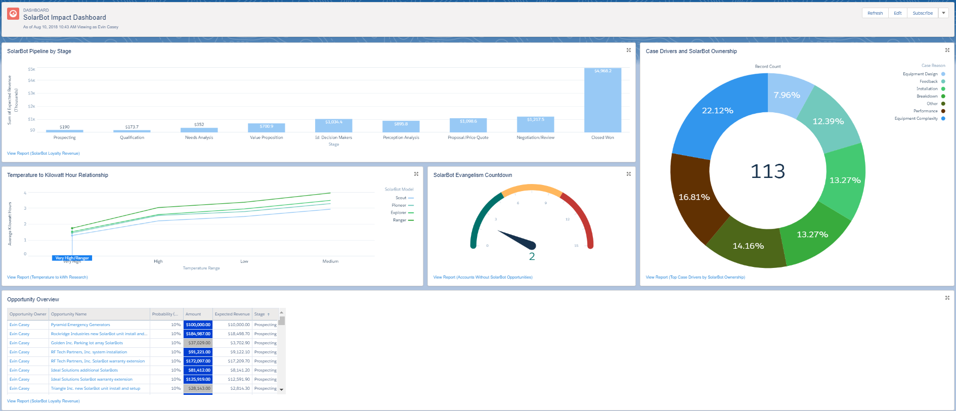 SolarBot Impact Dashboard