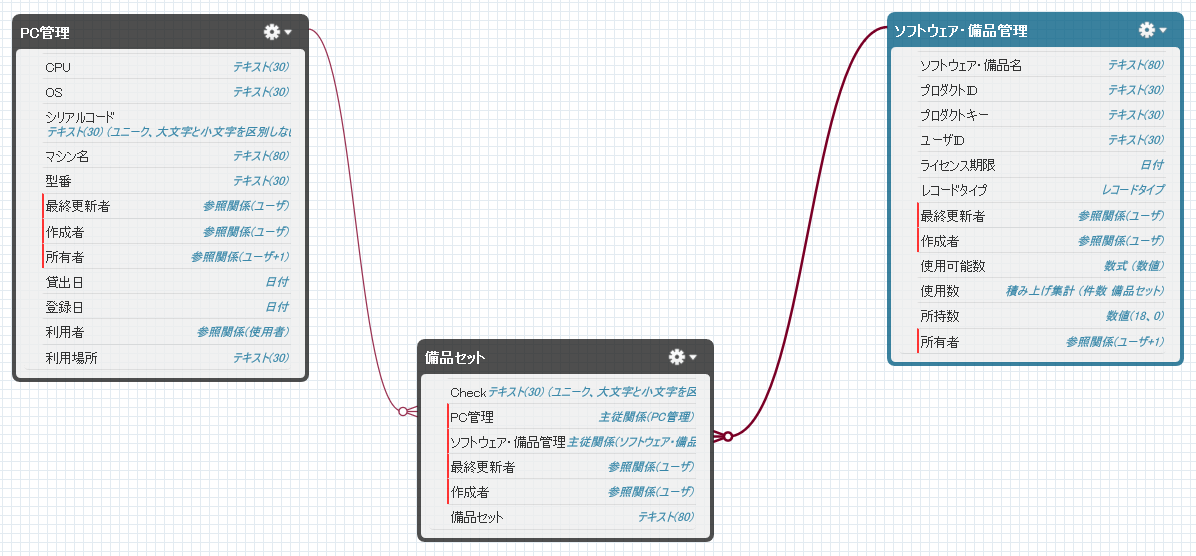 関連するカスタムオブジェクト