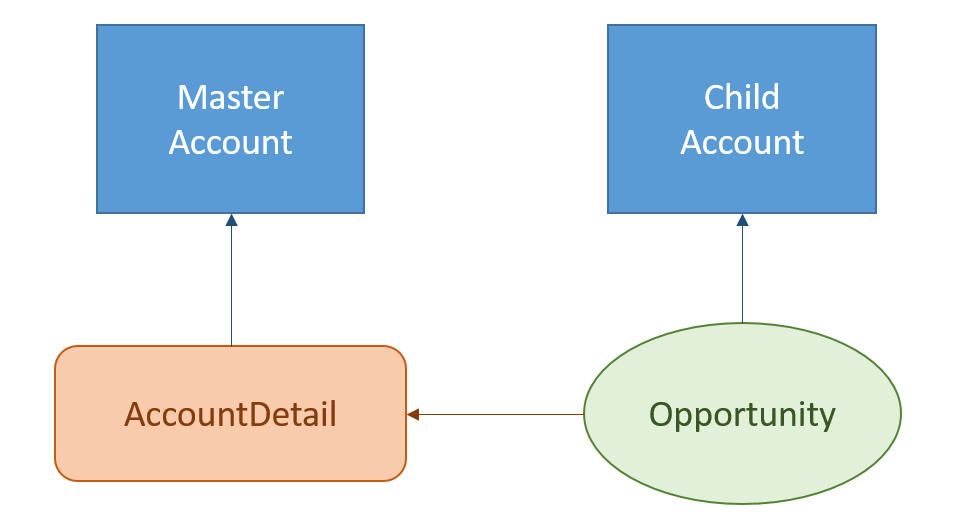 Diagram describing relationship between the relevant sObjects