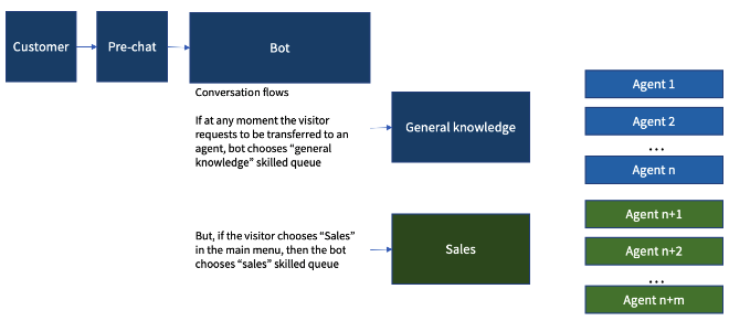 Skill based routing (bot) flow