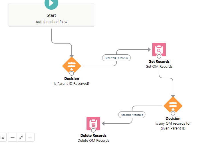 Flow to delete all records which have a parent id Quote