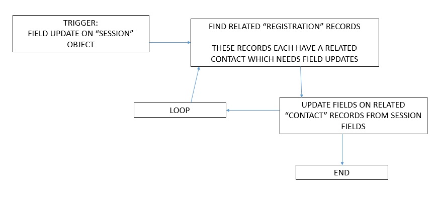 Flow - diagram