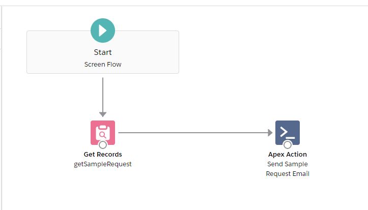 image of sample request flow in SFDC