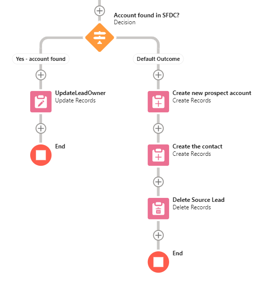 flow create a person account and then it creates a contact