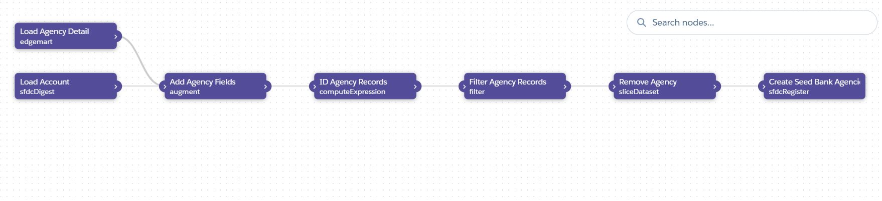 Load Seed Bank Agencies DataFlow diagram
