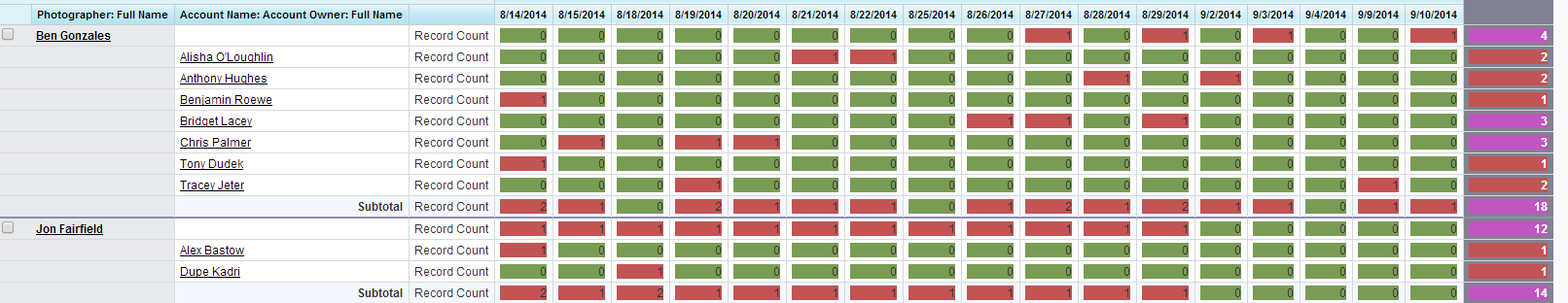 Report to be transformed to Visualforce