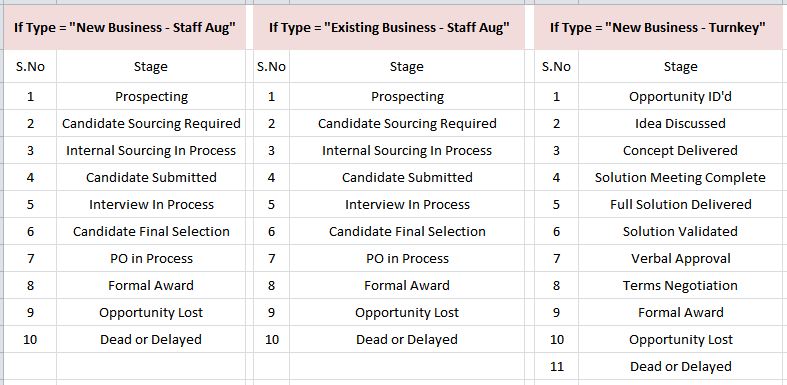 Dependent Picklist values