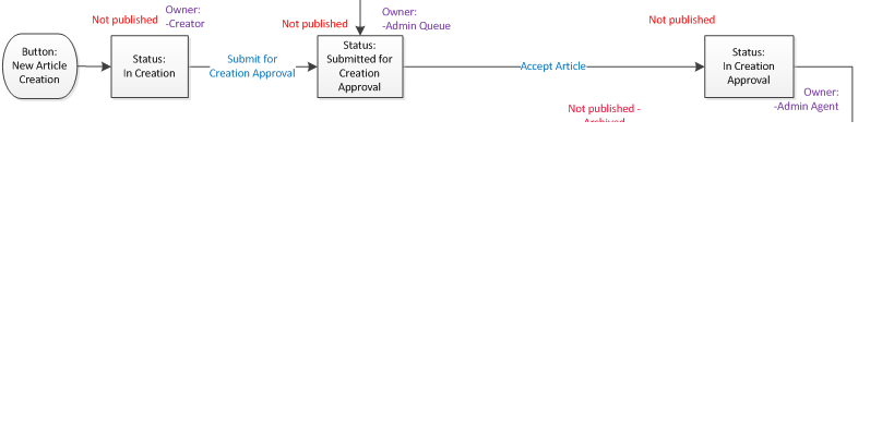 Article Life Cycle flow