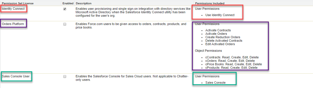 In SFDC UI,Permission Set License and corresponding UserPermission/ObjectPermissions