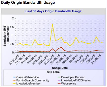 Origin Bandwidth Usage
